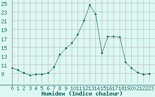 Courbe de l'humidex pour Belorado