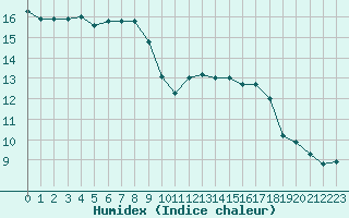 Courbe de l'humidex pour Arles (13)