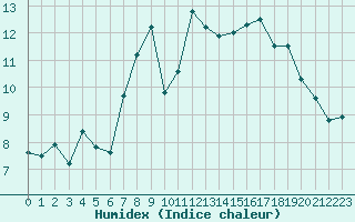 Courbe de l'humidex pour Pone (06)