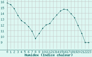 Courbe de l'humidex pour Avignon (84)