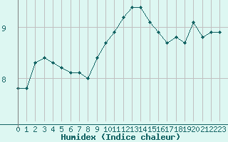 Courbe de l'humidex pour Dieppe (76)