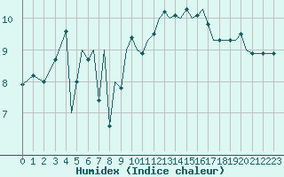 Courbe de l'humidex pour Guernesey (UK)