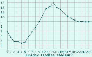 Courbe de l'humidex pour Retie (Be)