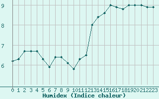 Courbe de l'humidex pour Evreux (27)