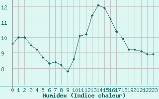 Courbe de l'humidex pour Saint-Laurent Nouan (41)