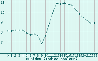 Courbe de l'humidex pour Trgueux (22)