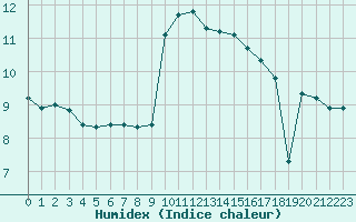 Courbe de l'humidex pour Evreux (27)