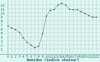 Courbe de l'humidex pour Trgueux (22)