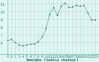 Courbe de l'humidex pour Porquerolles (83)