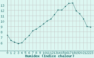 Courbe de l'humidex pour Changis (77)