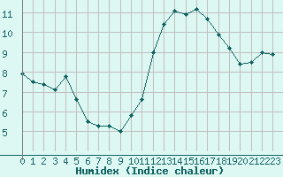 Courbe de l'humidex pour Ste (34)