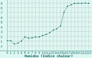Courbe de l'humidex pour Terschelling Hoorn