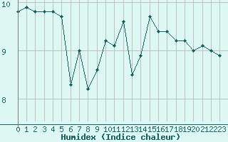 Courbe de l'humidex pour Ouessant (29)