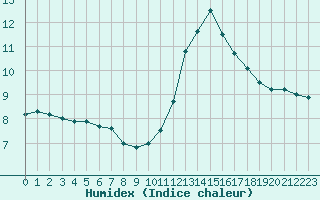 Courbe de l'humidex pour Thoiras (30)