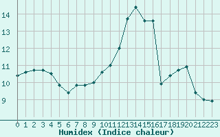 Courbe de l'humidex pour Saunay (37)