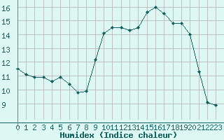 Courbe de l'humidex pour Chamblanc Seurre (21)