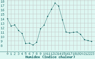 Courbe de l'humidex pour Toulouse-Blagnac (31)