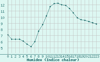 Courbe de l'humidex pour Sint Katelijne-waver (Be)