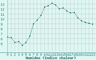 Courbe de l'humidex pour Aultbea