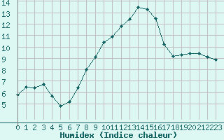 Courbe de l'humidex pour Regensburg