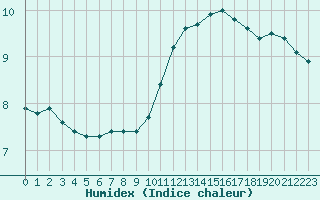 Courbe de l'humidex pour Corny-sur-Moselle (57)