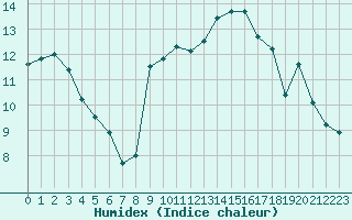 Courbe de l'humidex pour Le Touquet (62)