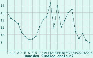 Courbe de l'humidex pour Evreux (27)