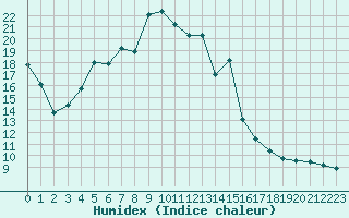 Courbe de l'humidex pour Formigures (66)