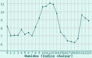 Courbe de l'humidex pour Perpignan (66)