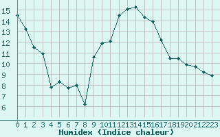 Courbe de l'humidex pour Avignon (84)