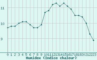 Courbe de l'humidex pour Paris Saint-Germain-des-Prs (75)