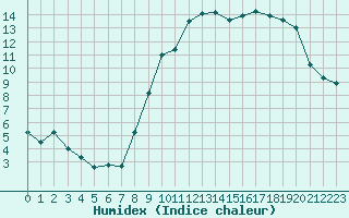 Courbe de l'humidex pour Chlons-en-Champagne (51)