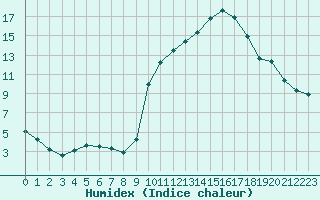 Courbe de l'humidex pour Tour-en-Sologne (41)