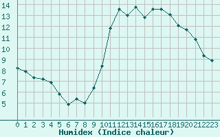 Courbe de l'humidex pour Adast (65)