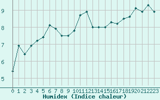 Courbe de l'humidex pour La Roche-sur-Yon (85)