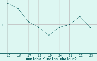 Courbe de l'humidex pour Saint-Germain-le-Guillaume (53)