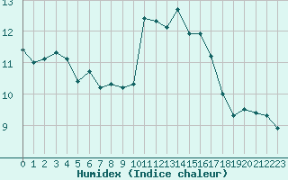 Courbe de l'humidex pour Narbonne-Ouest (11)