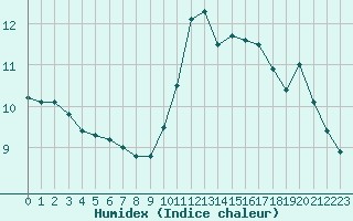 Courbe de l'humidex pour Dinard (35)