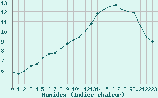 Courbe de l'humidex pour Sens (89)