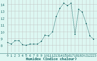 Courbe de l'humidex pour Herserange (54)