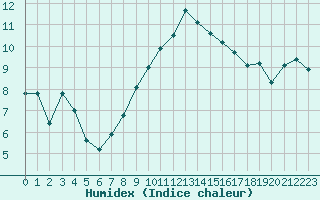 Courbe de l'humidex pour La Dle (Sw)