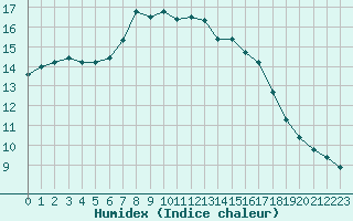 Courbe de l'humidex pour Ostenfeld (Rendsburg