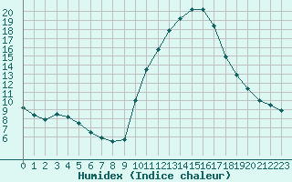 Courbe de l'humidex pour Bourg-Saint-Maurice (73)