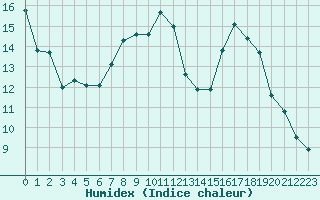 Courbe de l'humidex pour Aurillac (15)