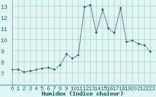 Courbe de l'humidex pour Cointe - Lige (Be)