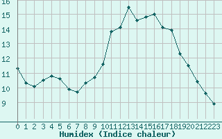 Courbe de l'humidex pour Tauxigny (37)