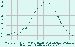 Courbe de l'humidex pour Viljandi