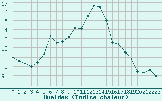 Courbe de l'humidex pour Bannay (18)