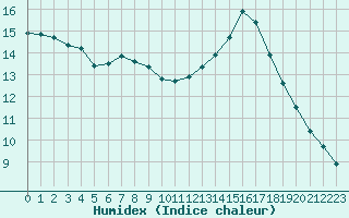 Courbe de l'humidex pour Montredon des Corbires (11)