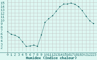 Courbe de l'humidex pour Estoher (66)